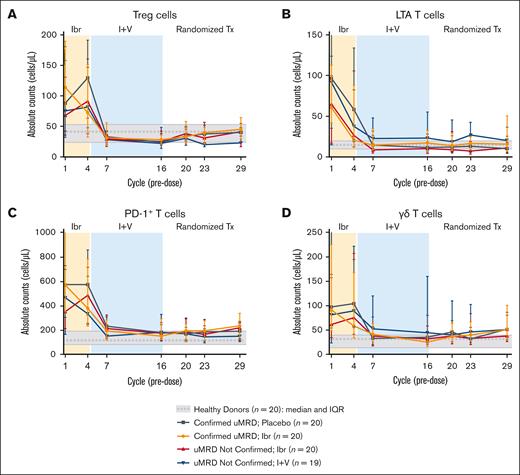 Ibrutinib plus venetoclax normalizes abnormal T-cell counts to healthy donor levels within the first 6 months of treatment. (A) Absolute counts of regulatory T cells. (B) Absolute counts of LTA T cells. (C) Absolute counts of PD-1+ T cells. (D) Absolute counts of γδ T cells. Data points represent median values, and error bars represent the IQR.