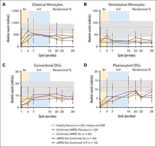 Ibrutinib plus venetoclax drives recovery of classic monocytes and conventional DCs. (A) Absolute counts of classic monocytes. (B) Absolute counts of nonclassic monocytes. (C) Absolute counts of conventional DCs. (D) Absolute counts of plasmacytoid DCs. Data points represent median values, and error bars represent the IQR.