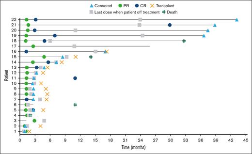 Event chart for tumor response, tumor progression, duration of therapy, transplantation, and death for all responders with R/R PMBL, as assessed by investigator. Horizontal bar indicates PFS.