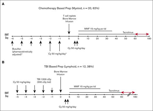Conditioning regimens. (A) Chemotherapy-based; (B) TBI-based.