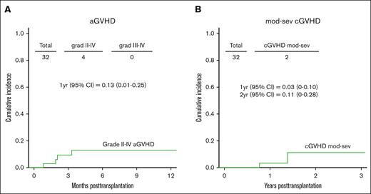 CuI of GVHD.