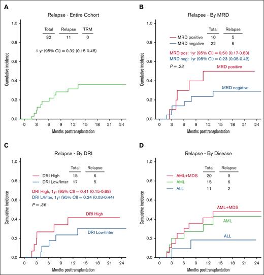 Relapse. (A) CuI of relapse; (B) CuI of relapse based on the MRD results; (C) CuI of relapse based on the DRI; and (D) CuI of based on the by disease type.