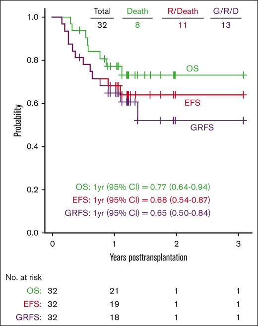 Probabilities of OS, EFS, and GRFS.