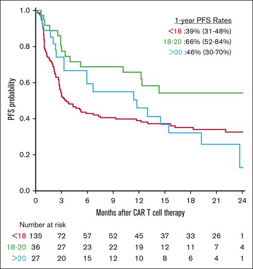 The Kaplan-Meier plots show the PFS estimates stratified by the 3 fludarabine AUC groups. One-year PFS estimates are shown in the figure.