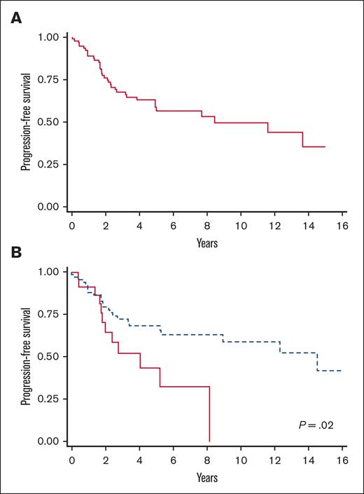 Kaplan-Meier plots of PFS in 95 patients with HHV8+ MCD after rituximab-based therapy. (A) Whole cohort (n = 95); 5-year PFS, 54.4% (95% CI, 40.8-66.0); (B) 5-year PFS was lower in patients who were HIV– (red line, n = 25): 25.7% (95% CI, 5.2-63.6) than in those who were HIV+ (dashed line, n = 70): 61.6% (95% CI, 46.2-73.7); log-rank test; P = .02.