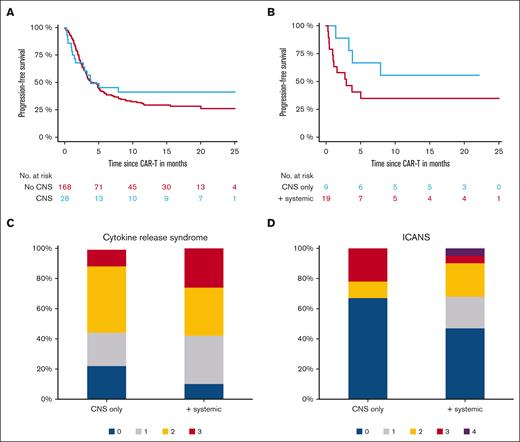 Outcomes after CAR-T infusion for patients with CNS manifestation. (A) Graph shows PFS for patients with CNS manifestations vs patients without CNS manifestation. (B) Graph shows PFS according to CNS only and CNS in addition to systemic involvement. (C-D) Plots show incidence of CRS and ICANS for CNS only and CNS in addition to systemic involvement.