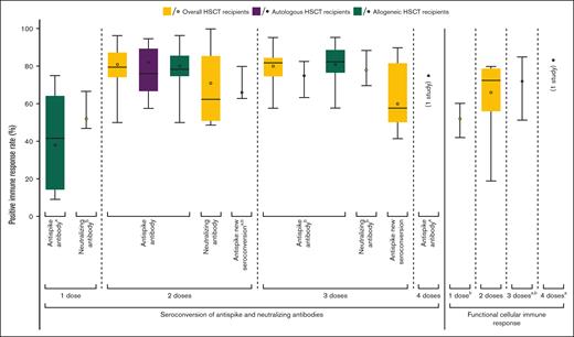 Humoral and cellular immune responses to SARS-CoV-2 vaccination among HSCT recipients. Dark horizontal lines indicate medians; colored dots, weighted means; boxes, interquartile ranges (IQRs); whiskers, ranges. Only data in the allogeneic HSCT group are available in some models (indicated by a). Because of <5 included studies, some box plots cannot be graphed (indicated by b).