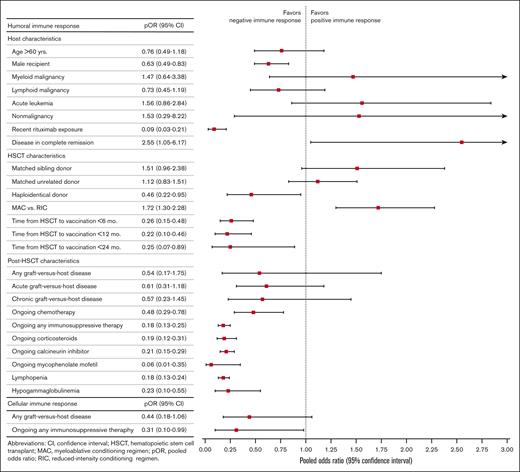 pORs of potential risk factors associated with attenuated humoral and cellular immunogenicity after 2 doses of SARS-CoV-2 vaccination in HSCT recipients.