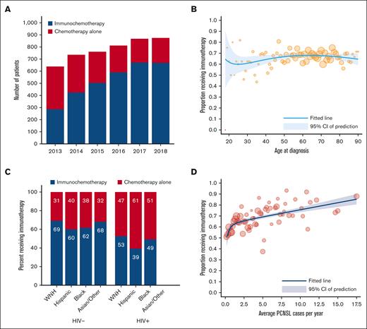 Factors associated with the use of immunochemotherapy rather than chemotherapy alone for PCNSL. (A) Number of patients receiving either treatment options each year. (B) Association between age and the probability of receiving immunotherapy (fitted line from a fractional polynomial fit; markers are sized according to the number of patients in each age group). (C) Association between HIV status, race/ethnicity, and receipt of immunochemotherapy; the interaction test between HIV and race/ethnicity was not statistically significant (P = .31); note that data for patients tested positive for HIV of Asian or other race/ethnicity are suppressed per the NCDB policy (<11 patients). (D) Association between facility volume (expressed as the average number of PCNSL cases per year reported to NCDB) and frequency of immunochemotherapy use (fitted line from a fractional polynomial fit; markers are sized according to the number of patients in each age group).