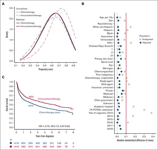 Outcome analysis in the propensity score–matched cohort. (A) Distribution of the propensity score before and after matching. (B) Standardized differences in the means of confounding variables included in the study before and after matching (standardized difference <0.1, typically considered to indicate adequate mitigation of bias). (C) OS in the matched cohort according to the receipt of first-line immunochemotherapy or chemotherapy alone.