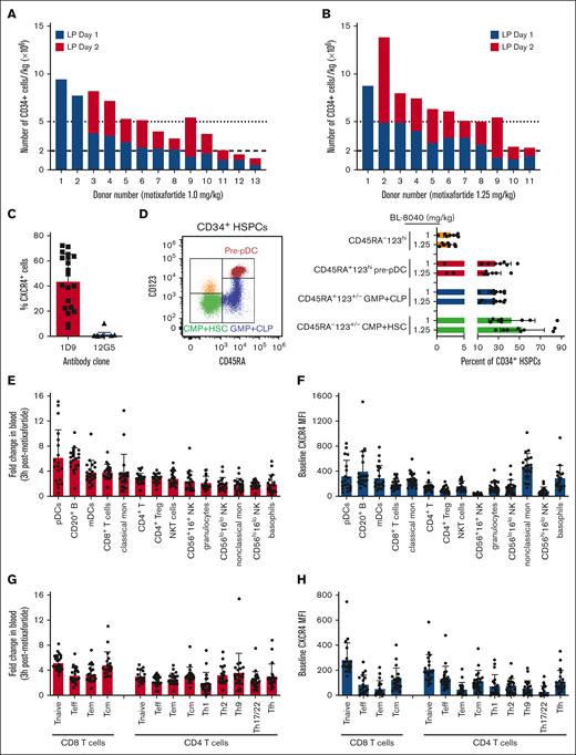 Total HSPC yields, with extended CD34+ HSPC and T-cell immunophenotyping. (A) Total CD34+ HSPC yields in HLA–matched sibling donors mobilized with 1 injection of motixafortide (1.0 mg/kg) and up to 2 LPs. (B) Total CD34+ HSPC yields in HLA–matched sibling donors or haploidentical donors mobilized with 1 injection of motixafortide (1.25 mg/kg) and up to 2 LPs. (C) Inhibition of anti-CXCR4 monoclonal antibody clone 12G5 binding to motixafortide-mobilized CD34+ HSPCs. CXCR4 expression on CD34+ HSPCs obtained from the day 1 apheresis product was determined via flow cytometery, using anti-CXCR4 clones 12G5 and 1D9. (D) Extended HSPC immunophenotyping of CD34+ purified cells from apheresis product mobilized with motixafortide with relative proportions of HSC/CMPs, granulocytic myeloid progenitors and common lymphoid progenitors, and pre-pDCs. (E,G) Pan-mobilization of myeloid and lymphoid subsets by using motixafortide. The PB concentration of each subset was calculated before and 3 hours after BL-804 treatment (before initiation of LP) and relative change calculated. (F,H) The expression of CXCR4 on each subset at baseline was determined via flow cytometry, using anti-CXCR4 clone 12G5.
