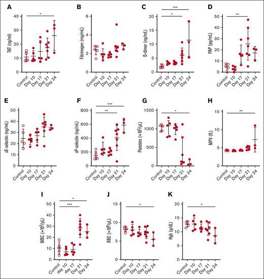 Biomarker and blood cell levels in a mouse allograft model of APL. (A) TAT, (B) fibrinogen, (C) D-dimer, (D) PAP, (E) sE-selectin, (F) sP-selectin, (G) platelet count, (H) MPV, (I) WBC count, (J) RBC count, and (K) hemoglobin (Hgb) were measured in the plasma or whole blood of control and leukemic mice on days 10, 17, 21, and 24 (n = 3-7 per group). Two mice died on day 24. Data are shown as mean ± SD (A,C-F,H-K) or median ± interquartile range (B,G), depending on normality. The one-way analysis of variance with Dunnett multiple comparisons test (A,C-F,H-K) or the Kruskal-Wallis test with Dunn multiple comparisons test (B,G) was used, depending on the normality of data. ∗P < .05; ∗∗P < .01; ∗∗∗P < .001.