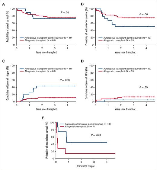 Comparison of OS, LFS, NRM, and CIR for AML recipients between recipients of autotransplant followed by pembrolizumab vs propensity score–matched recipients of allotransplant: OS (A), LFS (B), CIR (C), NRM (D), and postrelapse survival (E).