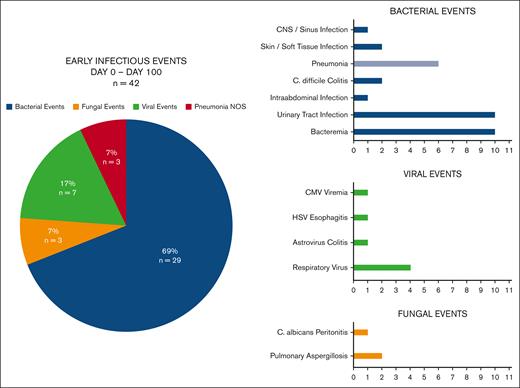 Early infections from days 0 to 100 after BCMA–directed CAR T-cell therapy.Figure 1 presents early infectious events from day 0 to day 100 (n = 42) by pathogen type and individual infection. Between day 0 and day 100 after cell infusion, 26 patients (26%) experienced 42 infectious events. Bacterial infections were the most frequent infectious event (69%), whereas viral infections were less common (17%) and fungal infections were rare (3%). Overall, 13 of 42 (31%) of early infectious events were respiratory infections involving the lungs, upper respiratory tract, or sinuses. “Pneumonia NOS” represents pneumonia diagnosed via clinical and radiographic criteria and not able to be delineated as bacterial vs viral. Amongst early infections, 3/6 cases of pneumonia were "Pneumonia NOS" and 3 cases had bacterial pathogens identified on microbiologic testing. NOS, Not otherwise specified.