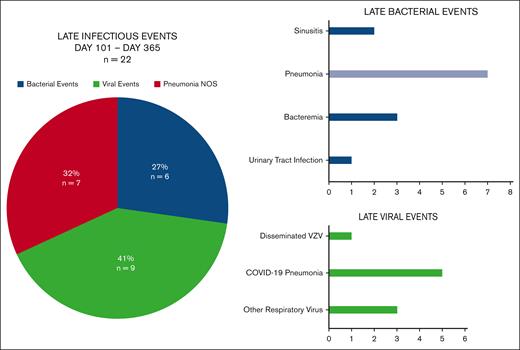 Late infections from days 101 to 325 after BCMA–directed CAR T-cell therapy. The figure presents late infectious events from days 101 to 365 (n = 22) by pathogen type and individual infection. Between days 101 and 365 after cell infusion, 15 patients (15%) experienced 22 infectious events. Viral infections were the most frequent infectious event after day 100 (41%) and bacterial infections were less common after day 100 (27%). A total of 32% of infections were clinical pneumonia that was not delineated as bacterial or viral. There were no fungal infections identified after day 100. The case of disseminated varicella-zoster virus developed in a patient admitted to an outside facility with a vertebral fracture who was briefly off prophylaxis in that setting, and there was no evidence of acyclovir resistance and he improved on IV acyclovir. Overall, 17 of 22 (77%) of late infectious events were composed of respiratory infections involving the lungs, upper respiratory tract, or sinuses. Pneumonia NOS represents pneumonia diagnosed via clinical and radiographic criteria that could not be delineated as bacterial or viral. Amongst late infections, 7/7 cases of pneumonia were "Pneumonia NOS".