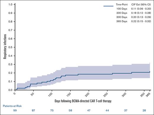 One-year cumulative incidence of respiratory infections after BCMA–directed CAR T-cell therapy. The 1-year cumulative incidence of respiratory infections accounting for competing risks of infection-free death and disease relapse requiring antineoplastic treatment was 22% (95% CI, 15-32).