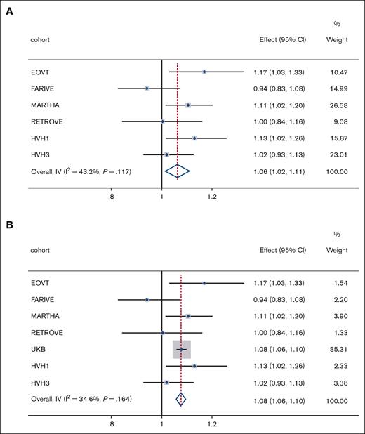 Effect of PRSMDD on VTE risk. Meta-analyses results of (A) PRSMDD in replication cohorts and (B) PRSMDD in discovery and replication cohorts. Effect, odds ratio; weight, relative weight in the analyses based on sample size; I2, measure of heterogeneity; IV, inverse variance; P, P value for heterogeneity measure.