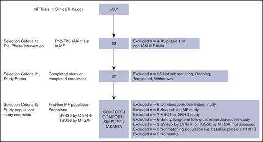 MAIC study selection flowchart. ∗Indicates clinicaltrials.gov results yielded from search conducted on 12 August 2022. CT, computed tomography; GVHD, graft-versus-host disease; HSCT, hematopoietic stem cell transplantation; MFSAF, myelofibrosis symptom assessment form; MRI, magnetic resonance imaging; Ph, phase.