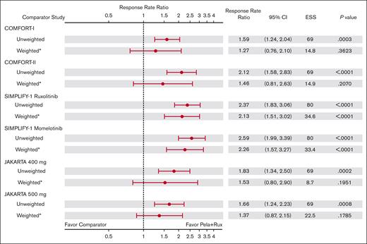 RRRs of SVR35 at week 24 with pelabresib + ruxolitinib in MANIFEST arm 3 vs comparator arms: main analysis population (excluding patients with IPSS intermediate-1 risk). ∗Indicates that CIs and P values are calculated using the robust sandwich estimation of variance. RRR = (RR in Pela+Rux)/RR in the comparator arm. Pela, pelabresib; Rux, ruxolitinib.