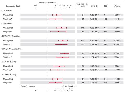 RRRs of SVR35 at week 24 with pelabresib + ruxolitinib in MANIFEST arm 3 vs comparator arms: sensitivity analysis population (including patients with IPSS intermediate-1 risk). ∗Indicates that CIs and P values are calculated using the robust sandwich estimation of variance. RRR = (RR in Pela+Rux)/RR in comparator arm.