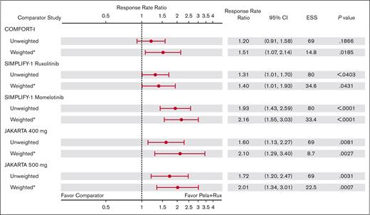 RRRs of TSS50 at week 24 with pelabresib + ruxolitinib in MANIFEST arm 3 vs comparator arms: main analysis population (excluding patients with IPSS intermediate-1 risk). ∗Indicates that CIs and P values are calculated using the robust sandwich estimation of variance. RRR = (RR in Pela+Rux)/RR in comparator arm.