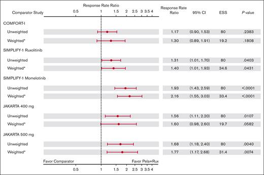 RRRs of TSS50 at week 24 with pelabresib + ruxolitinib in MANIFEST arm 3 vs comparator arms: sensitivity analysis population (including patients with IPSS intermediate-1 risk). ∗Indicates that CIs and P values are calculated using the robust sandwich estimation of variance. RRR = (RR in Pela+Rux)/RR in comparator arm.