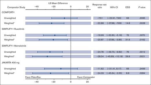 Change from baseline in TSS as a continuous end point: Naive and MAIC comparison. ∗Indicates that CIs and P values are calculated using the robust sandwich estimation of variance. LS mean difference = (LS mean for pela + rux) – (LS mean for comparator arm). LS, least squares.