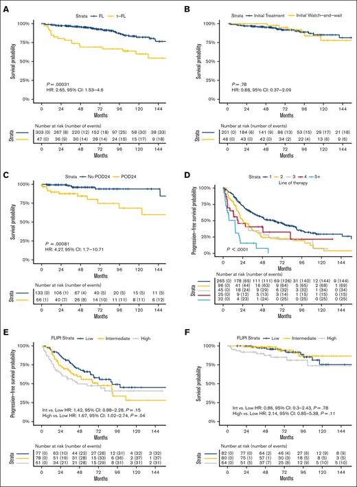 Patient outcomes. Kaplan-Meier curves displaying (A) OS in patients with FL vs t-FL, (B) OS in patients with FL undergoing initial watch-and-wait vs initial treatment, (C) landmark-adjusted OS in patients with FL experiencing POD24 or not experiencing POD24, (D) PFS in patients with FL by line of therapy (patients may be represented more than once), (E) PFS in patients with FL by traditional FLIPI stratification, and (F) OS in patients with FL by traditional FLIPI stratification.