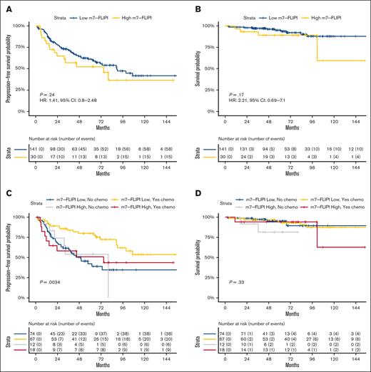 Evaluation of the m7-FLIPI. Kaplan-Meier curves displaying (A) PFS in patients with FL by m7-FLIPI stratification, (B) OS in patients with FL by m7-FLIPI stratification, (C) PFS in patients with FL by m7-FLIPI stratification vs chemotherapy-treatment status, and (D) OS in patients with FL by m7-FLIPI stratification vs chemotherapy-treatment status.