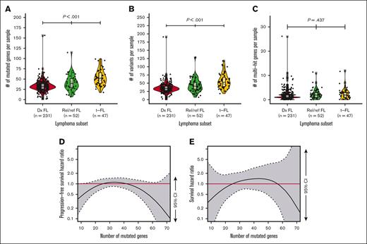 Mutation burden increases across FL timeline but is not prognostic in newly diagnosed FL. (A) Box-and-whisker and violin plots of number of mutated genes per sample by newly diagnosed (Dx) FL, rel/ref FL, or t-FL; (B) box-and-whisker and violin plots of number of total nonsilent variants per sample by Dx FL, rel/ref FL, or t-FL; (C) box-and-whisker and violin plots of number genes with multiple mutations (multihit) per sample by Dx FL, rel/ref FL, or t-FL; (D-E) Cox proportional hazard penalized splines model of PFS or OS against number of mutated genes normalized to PFS or OS associated with median number of mutated genes; gray shading with dashed boundaries displays 95% CI; red horizontal line highlights null hypothesis HR of 1.0.