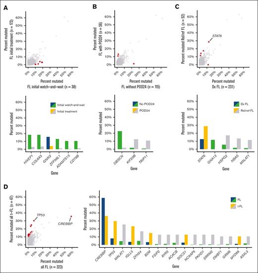 Enrichment of mutations in FL/t-FL subsets. (A-D) Scatter plots displaying frequency of mutations per gene in FL/t-FL subsets. Points are highlighted in red for genes over-/underenriched by Fisher exact testing (P < .05). Bar plots magnifying data for points highlighted in red on scatter plots, with genes also meeting SMG criteria for (A-B) dx FL or (C-D) rel/ref FL or t-FL being colored blue/yellow.