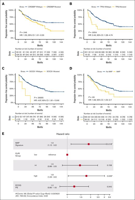Mutations associated with progression confer adverse risk in newly diagnosed FL. Kaplan-Meier curves displaying univariate frontline PFS in patients with FL by (A) CREBBP, (B) TP53, (C) SOCS1, and (D) MAP signature status. (E) Forest plot of multivariate model for frontline PFS incorporating MAP signature status, traditional FLIPI group, and patient Eastern Cooperative Oncology Group performance status; significant P values are marked with asterisks.