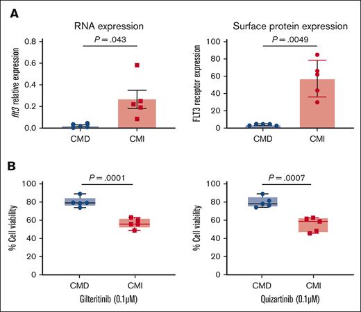 CMI CLL showed high FLT3 receptor expression and were preferentially sensitive to FLT3 inhibition. (A) Left, FLT3 gene expression assessed by RT-qPCR. Data represent mean ± SEM for analysis of PBMCs of patients with CLL from both group (n = 5). P values were calculated using Welch t test, and P < .05 indicates statistically significance. Right, surface expression of FLT3 was determined by flow cytometry analysis. PBMCs from each CLL group (n = 5) was stained for FLT3. P values were calculated using Welch t test, P < .05 indicates statistical significance. (B) Cell viability of primary CLL samples (n = 5, each group) after 72 hours of FLT3 inhibitors treatment. CLL PBMCs were cultured in BM and treated with either Gilteritinib or Quizartinib for 72 hours. Cell viability was measured using Cell Titer-Glo. Percent Cell viability is calculated relative to untreated (100%). P value determined by 2-tailed t test.