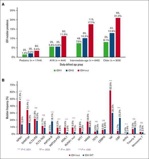 Profile of IDH mutations in AML according to age and cooccurring mutations. (A) IDH mutation prevalence increases with age shown as IDH1, IDH2, and combined IDH1/IDH2 in study-defined age groups. (B) The cooccurring mutational profile of IDHmut AML varies from that of IDHWT AML. CBF, core-binding factor; KMT2A-R, KMT2A-rearranged; NK, normal karyotype; ns, nonsignificant; PTD, partial tandem duplication; TKD, tyrosine kinase domain.