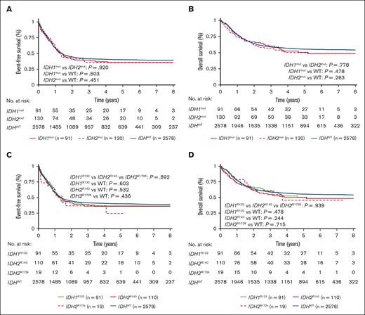Survival outcomes of IDHmut AML in the total study cohort based on IDH isoform and mutation subtype. There was no difference between isoform IDH1 vs IDH2 for (A) EFS or (B) OS. Similarly, there was no difference in outcomes according to mutation subtype IDH1R132 vs IDH2R140 vs IDH2R172 for (C) EFS or (D) OS. P values calculated by log-rank test.