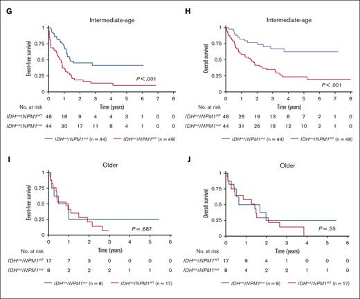 Cooccurrence of NPM1 and IDH mutations is associated with improved survival outcomes in the total study cohort. Survival outcomes based on NPM1 and IDH mutation status in AML (A) EFS and (B) OS for the total study cohort; EFS and OS in each age group: pediatric (C-D), AYA (E-F), intermediate-age (G-H), and older patients (I-J). P values calculated by log-rank test.