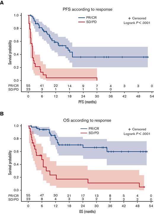 PFS and OS according to response. (A) PFS according to response (PR/CR vs SD/PD). (B) OS according to response (PR/CR vs SD/PD).
