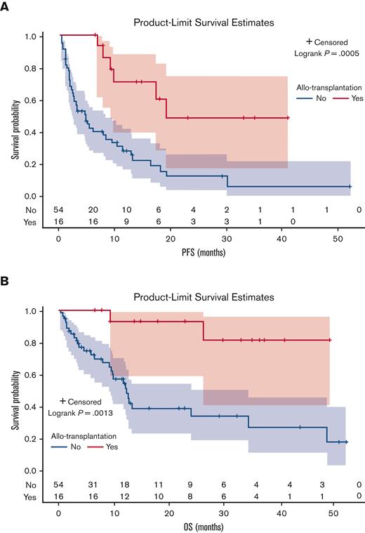PFS and OS according to allotransplantation for patients in CR or PR (Landmark approach). (A) PFS according to allotransplantation status for patients in CR or PR. (B) OS according to transplantation status for patients in CR or PR only.