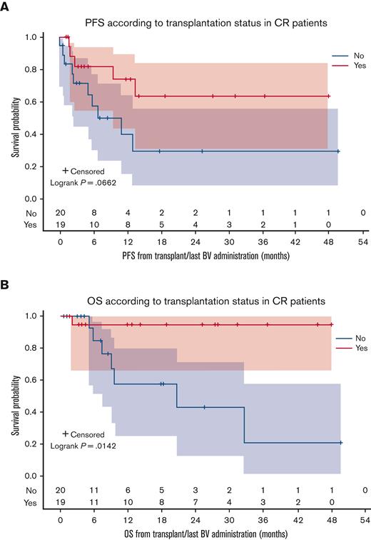 PFS and OS according to transplantation status for patients in CR (Landmark approach). (A) PFS according to transplantation status for patients in CR only. (B) OS according to transplantation status for patients in CR only.