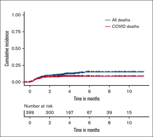 Stacked cumulative incidence plot of COVID-19–associated deaths vs all deaths.