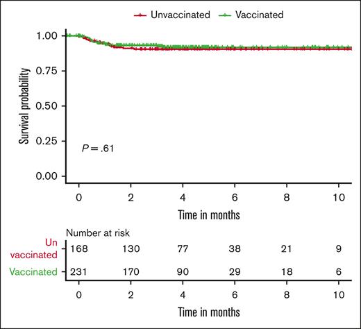 Survival from COVID-19 infections by vaccination status.