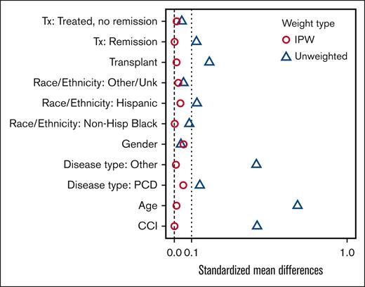 Standardized mean differences by IPW vs unweighted covariates. Hisp, Hispanic; IPW, inverse probability of treatment weighting; PCD, plasma cell dyscrasias; Unk, unknown.