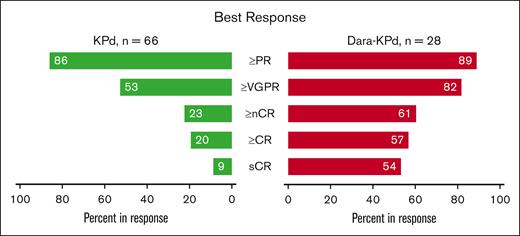 Response rates. Best response in the KPd and Dara-KPd cohorts. sCR, stringent complete response.
