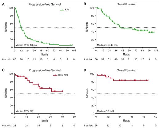 Progression free survival and overall survival. PFS (A) and OS (B) for the KPd cohort. PFS (C) and OS (D) for the Dara-KPd cohort. NR, not reached.