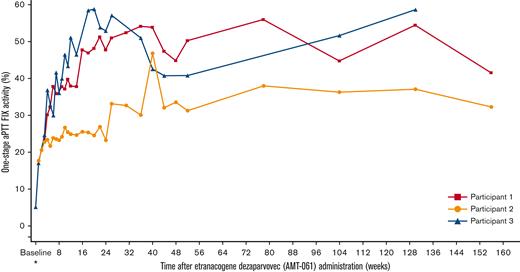 Sustained increases in FIX activity after etranacogene dezaparvovec administration. Uncontaminated FIX activity measured by using a 1-stage aPTT assay. ∗Samples at baseline and Week 1 may have included activity from exogenous FIX replacement. aPTT, activated partial thromboplastin time.
