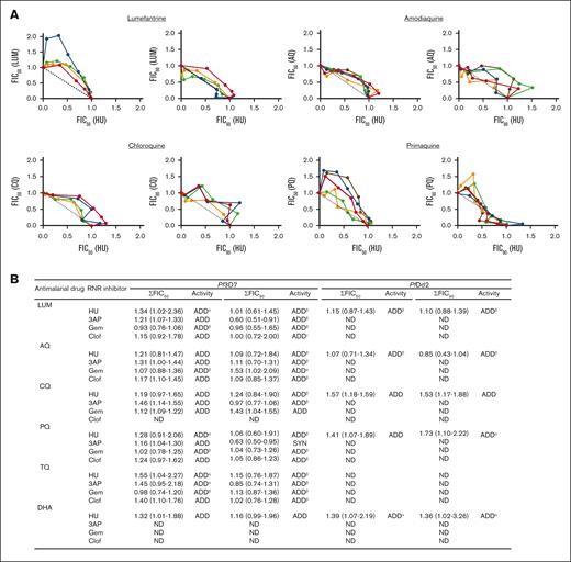 Analyses of the interactions between HU and antimalarial drugs. (A) Isobologram analyses of the interaction between HU and indicated antimalarial drugs against Pf3D7: lumefantrine (LUM), amodiaquine (AQ), chloroquine (CQ), and primaquine (PQ). FIC of HU vs FIC of antimalarial drugs were plotted. Isobolograms were constructed from EC50 or EC90 values. For each drug combination, the FIC was calculated by dividing the measured “apparent” EC values for individual drugs in the different combinations of HU and antimalarial drugs EC values obtained when the drugs were used alone. Colors represent independent experiments. (B) Sum of 50% and 90% fractional inhibitory concentration (∑FIC50, 90) of the interaction of HU and indicated antimalarial drugs against Pf3D7 and PfDd2 strains, carried out in 2 to 5 independent experiments. In panel B, ∑FIC values are presented as median (range). α, ADD-SLANT; β, ADD-SYN; γ, ADD-SYN-SLANT. ADD, additive; ND, not determine; SLANT, slightly antagonistic; SYN, synergistic, based on well-established criteria of ∑FIC <0.5, substantial synergism, ∑FIC <1 moderate synergism, ∑FIC ≥1 and <2 additive interaction; ∑FIC ≥2 and <4 slight antagonism and ∑FIC >4 marked antagonism.33