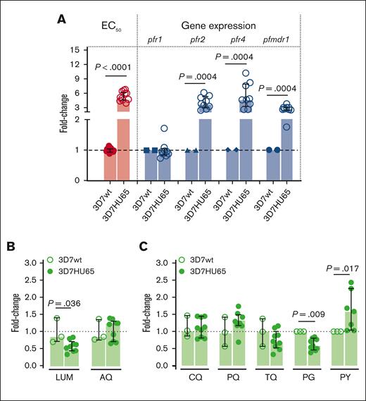 Correlation between HU-resistance–gene-expression profile for bulk-selected, HU-tolerant 3D7HU65 parasites and the efficacy of ACT partner drugs against HU-tolerant strains. (A) Correlation between change in EC50 and levels of gene expression of RNR (pfr1, pfr2 and pfr4) and multidrug resistance marker 1 (pfmdr1) genes of HU-tolerant 3D7HU65 parasites analyzed using qRT-PCR. Parental Pf3D7 line (3D7wt) was used as baseline. (B-C) Antiplasmodial activity of current, major antimalarial drugs against 3D7HU65 HU-tolerant parasites. The horizontal bar represents the median and the vertical bar the interquartile range. For the mean comparisons, the Mann-Whitney test was used for the fold-change of EC50 in panels A-C, and Wilcoxon signed rank test for the fold-change of gene expression in panel A.