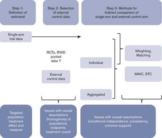 Schematic 3-step process to be applied when incorporating external control data into single-arm trial data to maximize the validity of indirect comparisons.