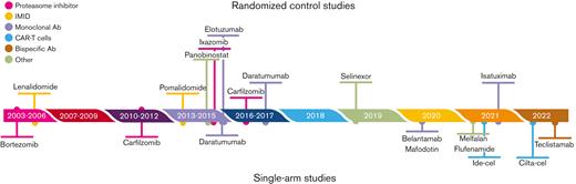 Timeline of the drugs approved by the FDA for the treatment of patients with RRMM.