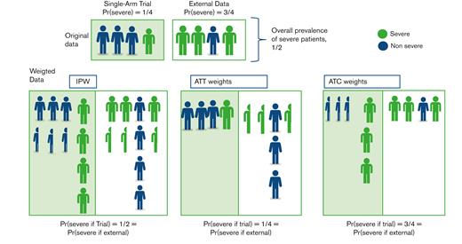 Schematic representation of how data are weighted according to an estimand. Suppose the original sample from the single-arm trial differs from the external controls in terms of patient severity, with 1 severe case over 4 in the trial compared with 3 over 4 in the external data. The objective is to modify the pooled data to obtain 2 groups where the proportion of severe cases is similar. Most methods are based on the PS, which is the probability of each patient being in the trial, conditional on their severity. In this setting, each severe case is given a PS of 1/4, whereas each nonsevere case is given a PS of 3/4. IPW consists of inversely weighting each individual in the original sample according to their probability of being in the original group, that is, for the treated, the individual contribution of each patient is divided by their PS (thus resulting in adding 1/3 of a fictive patient for each nonsevere patient and 3 fictive individuals for severe cases), while in the external group, this value is divided by 1 minus their PS (thus adding 1/3 of a fictive patient for each severe patient and 3 fictive individuals for each nonsevere case). This yields a weighted sample where the proportion of severe cases is similar in both groups (1/2) and differs from that in both original groups. ATT weights consist of using all individuals from the single-arm trial (weight of 1) and weighting each individual in the external sample by the odds of being in the trial. This results in odds of (1/4)/(3/4) = 1/3 in nonsevere cases and (3/4)/(1/4) = 3 in severe cases, reaching a ¼ prevalence of severe cases in the pooled weighted data set, that is, observed in the originally treated patients from the trial. ATC weights are conversely computed, with a weight of 1 for each patient from the external sample, whereas patients from the single-arm trial are given a weight of (3/4)/(1/4) (severe cases) or (1/4)/(3/4) (nonsevere cases). The resulting prevalence of severe cases is now that of the original external control group, that is, 3/4.